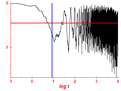 Survival probability log